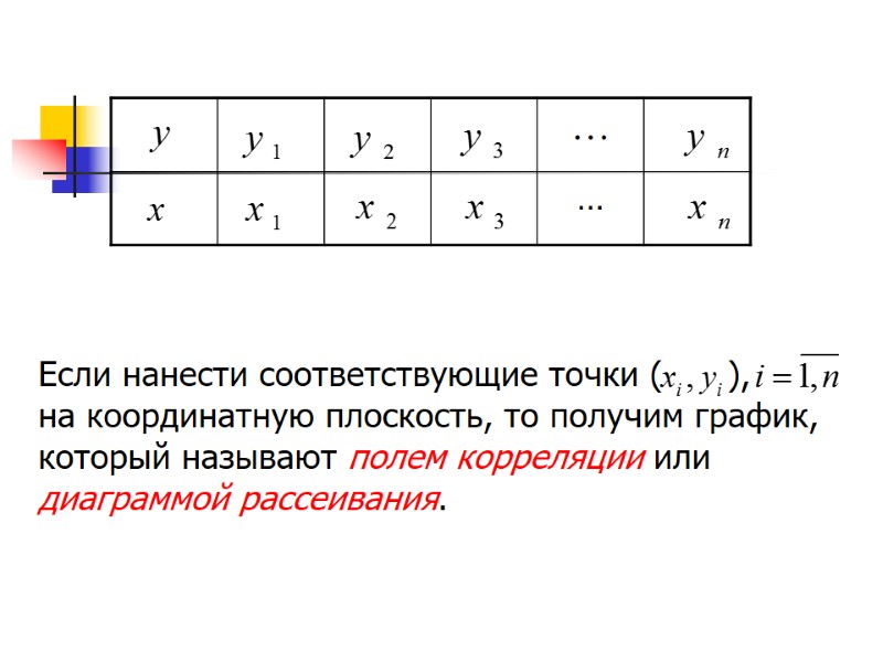 Если нанести соответствующие точки (      ),   